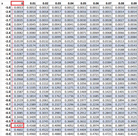 z table examples